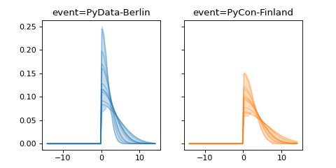 ../../_images/pymc_marketing-mmm-events-HalfGaussianBasis-1.png