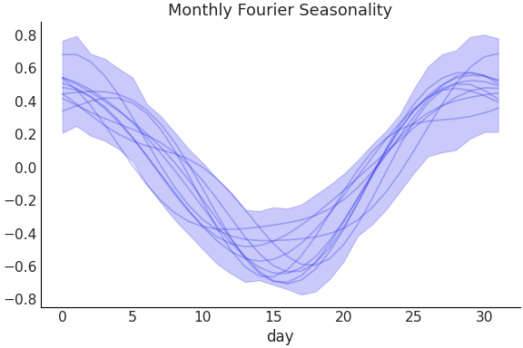 ../../_images/pymc_marketing-mmm-fourier-MonthlyFourier-1.png