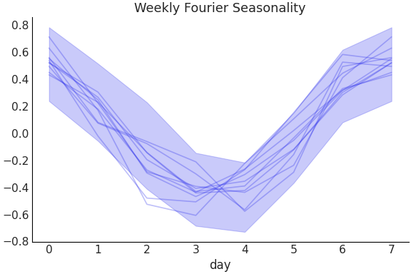 ../../_images/pymc_marketing-mmm-fourier-WeeklyFourier-1.png